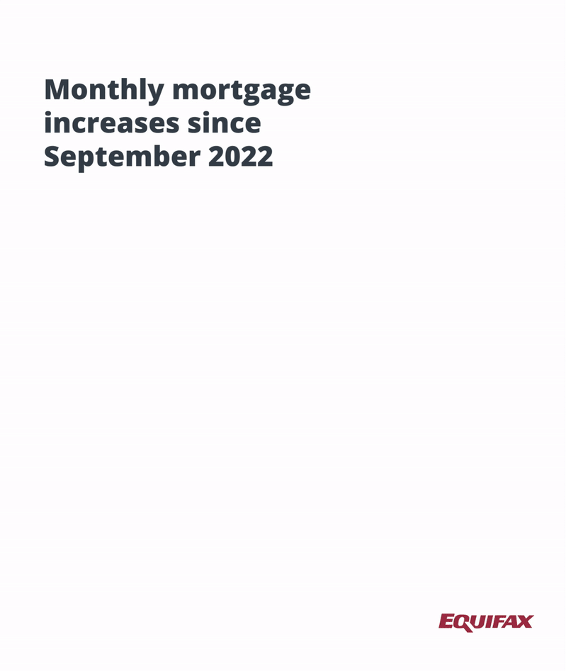The average monthly mortgage repayment has gone up by &pound;461.00
                                                                                        since September 2022