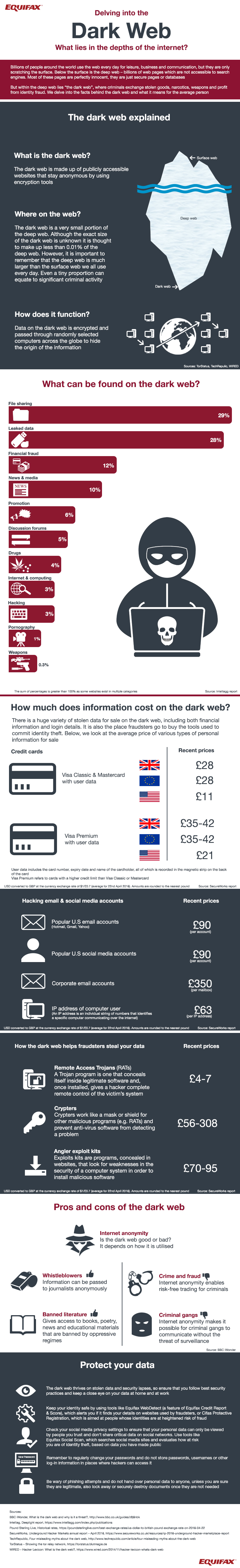 Infographic explaining the dark web