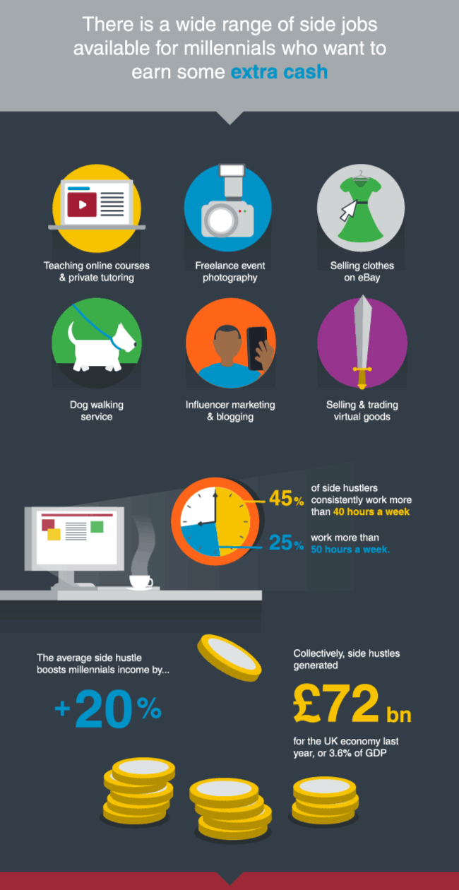 Infographic - How millennials make money
