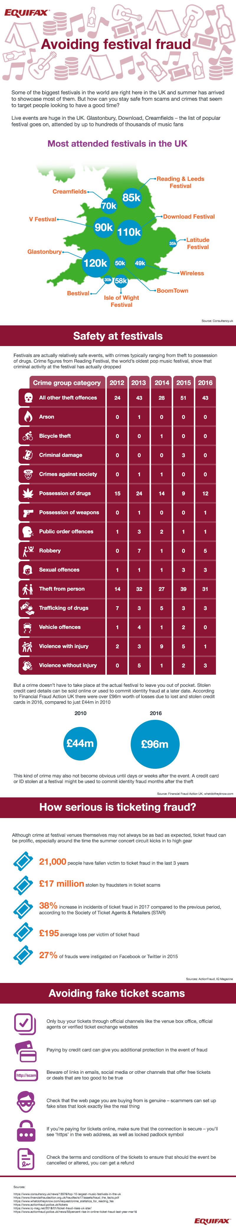 Infographic of festival crime and fraud statistics