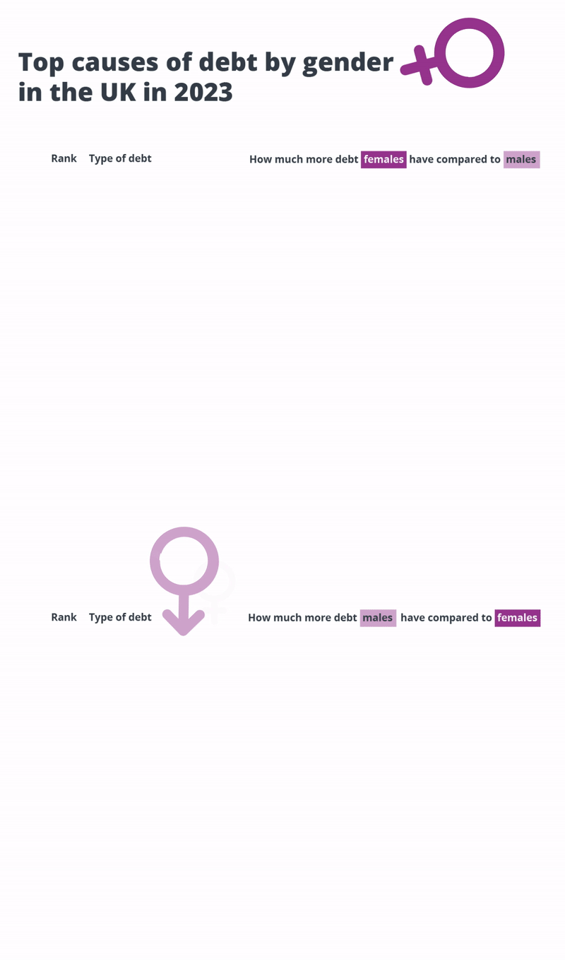 Top causes of debt by gender in the UK in 2023