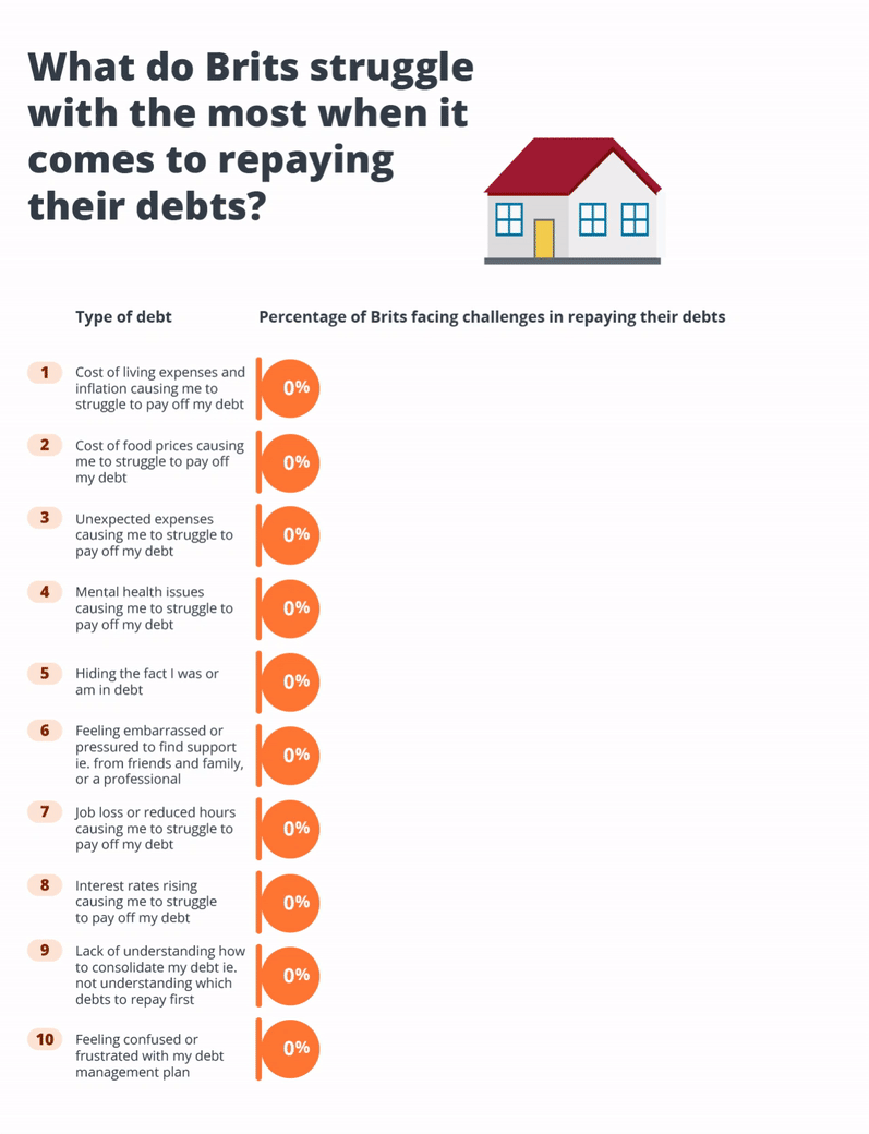 What do Brits struggle with the most when it comes to repaying their debts?