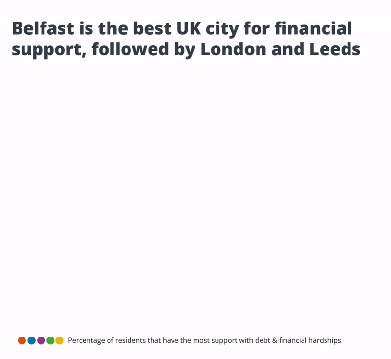Leading Financial Support Cities - Belfast is the best UK city for financial support, followed by London and Leeds*
