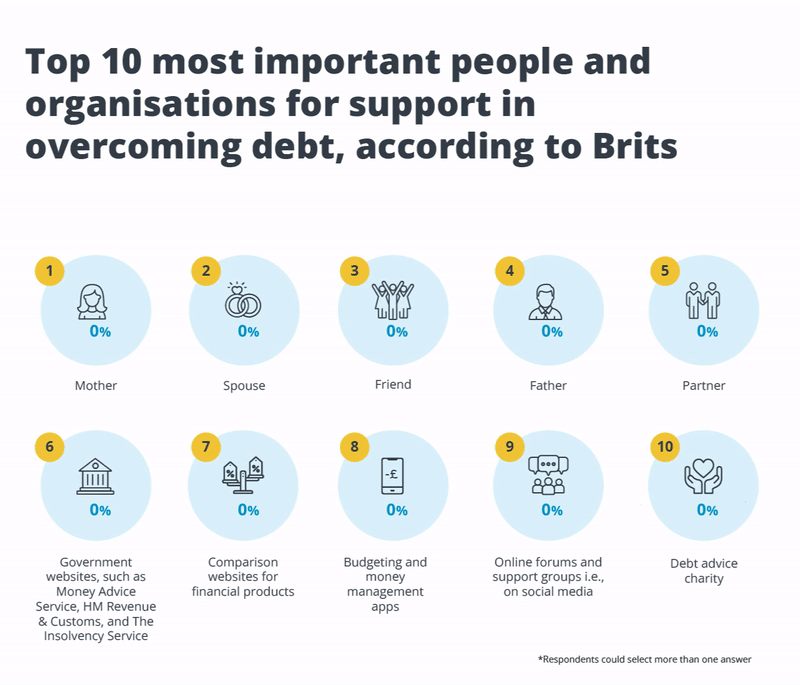 Top 10 most important people and organisations for support in overcoming debt, according to Brits