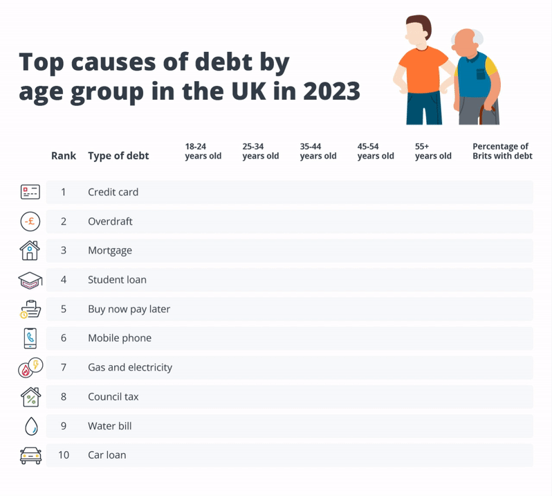 Top causes of debt by age group in the UK in 2023