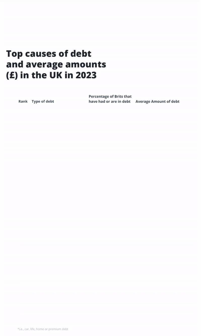 Top causes of debt in the UK in 2023