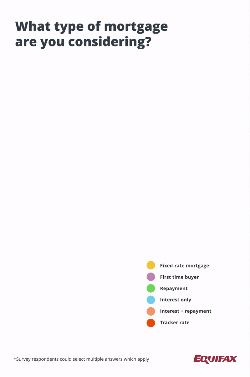 Leading mortgage considerations by age demographic