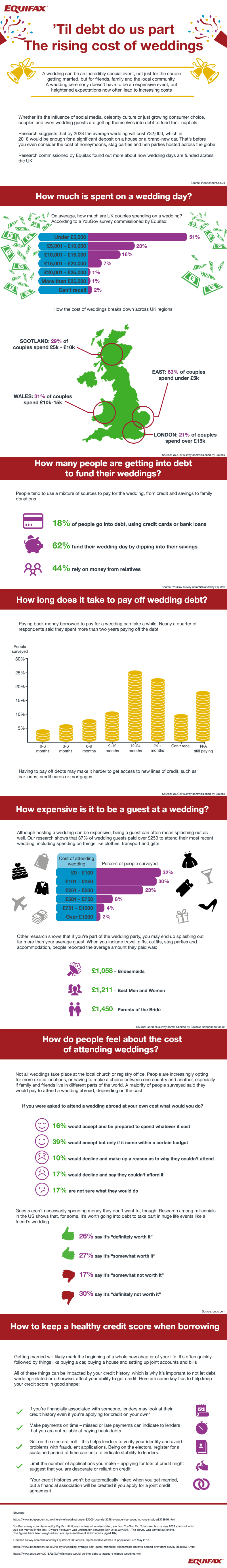 Infographic - The rising cost of weddings