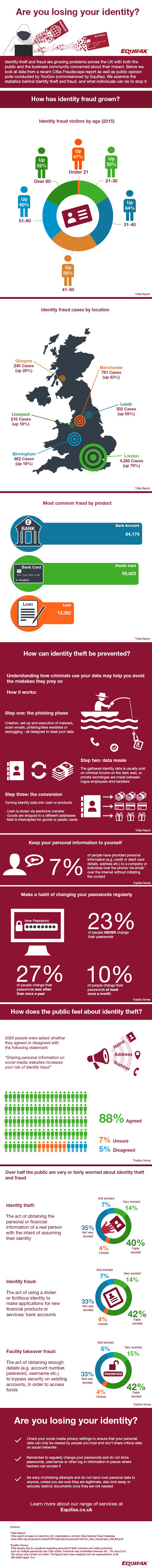 Infographic - Identity Fraud