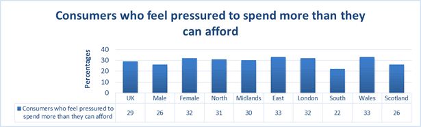 Image of chart detailing percentage of consumers who feel pressued to spend more than they can afford