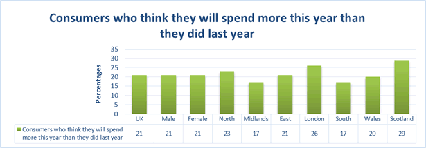 Image of chart detailing percentage of consumers who think they will spend more this year than they did last year