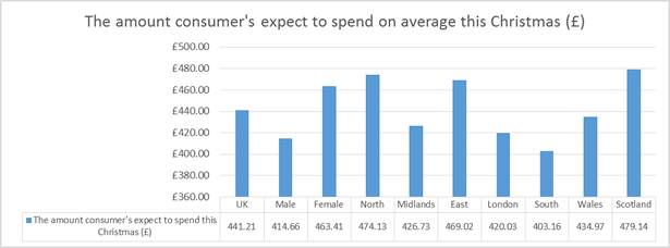 Image of chart detailing consumers' spending expectations for Christmas 2016